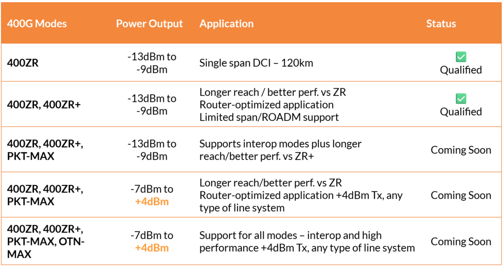 Ip Infusion 400g Zr Zr+ Solution Offering, Powered By Ciena Ip Infusion