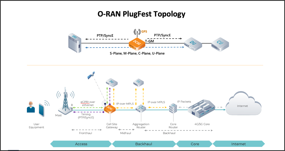 IP Infusion's O-RAN PlugFest topology