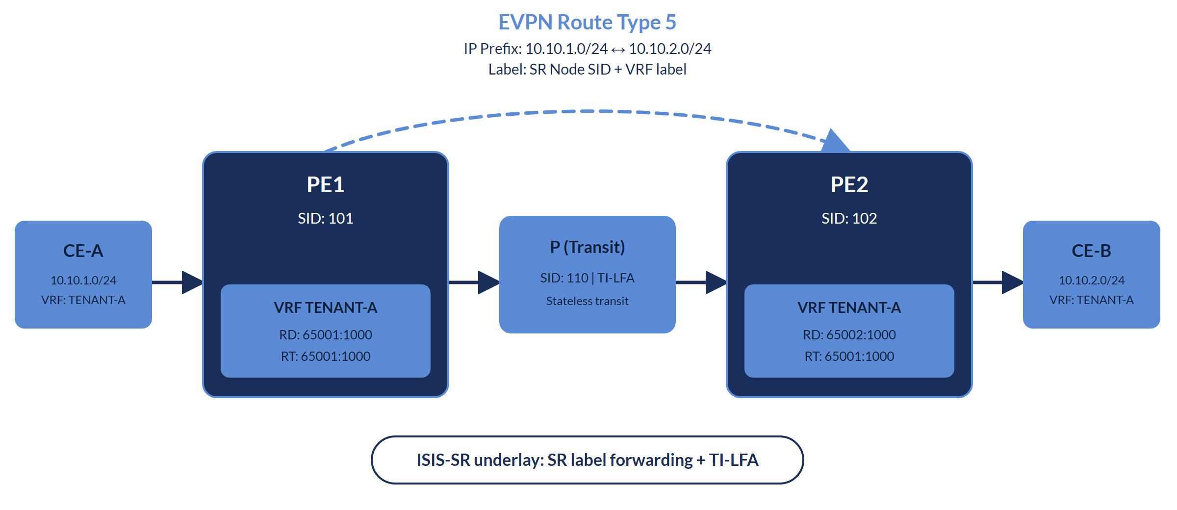 OcNOS EVPN L3VPN route-type-5: VRF prefix exchange between PEs over IS-IS SR label forwarding with TI-LFA fast reroute
